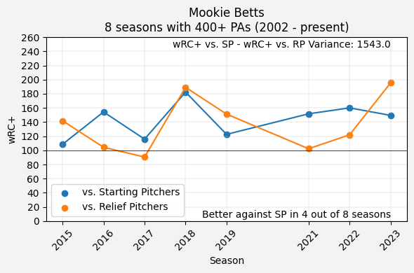 Mookie Betts wRC+ vs SP - wRC+ vs RP Line Graph